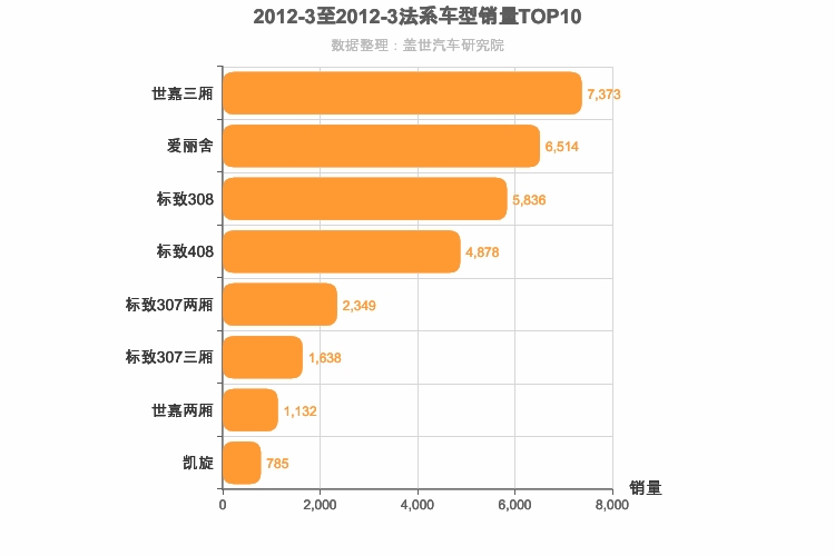2012年3月法系A级轿车销量排行榜