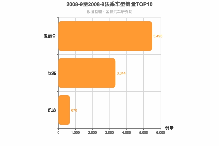 2008年9月法系A级轿车销量排行榜