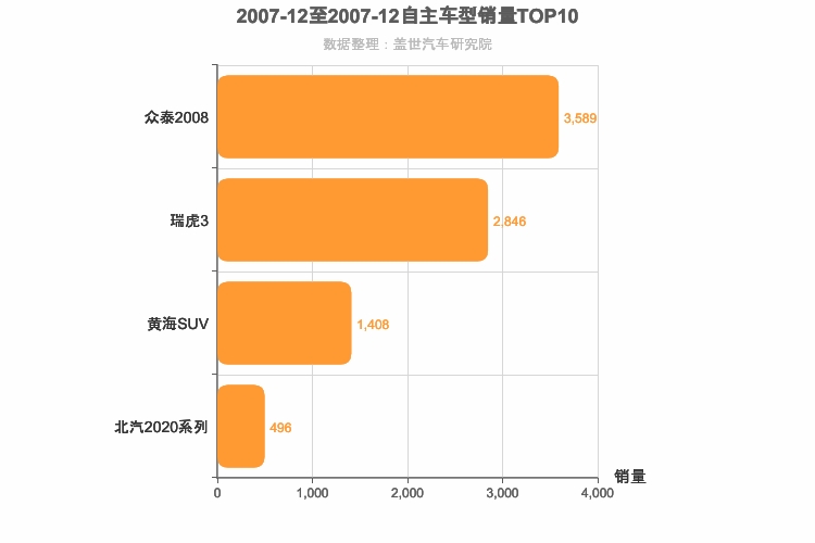 2007年12月自主小型SUV销量排行榜