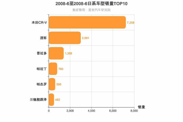 2008年6月日系SUV销量排行榜