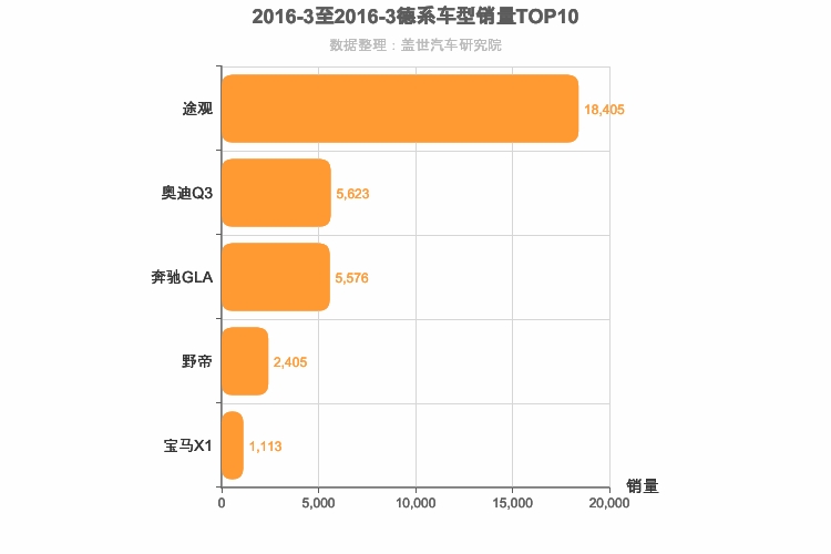 2016年3月德系紧凑型SUV销量排行榜