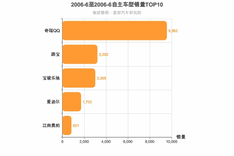 2006年6月自主A00级轿车销量排行榜