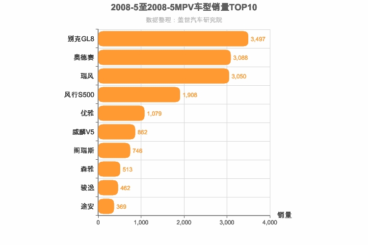 2008年5月MPV销量排行榜