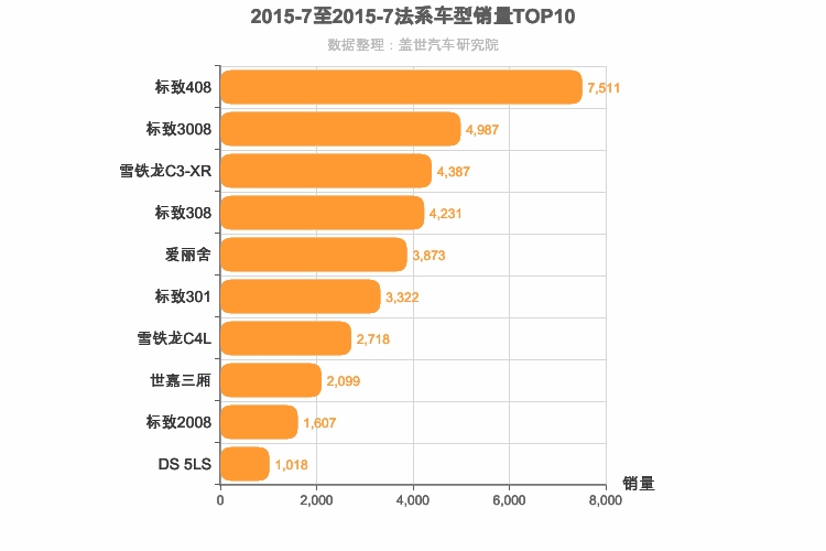 2015年7月法系车型销量排行榜