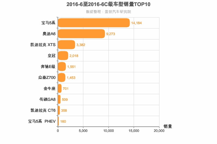 2016年6月C级轿车销量排行榜