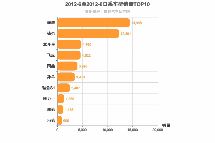 2012年6月日系A0级轿车销量排行榜