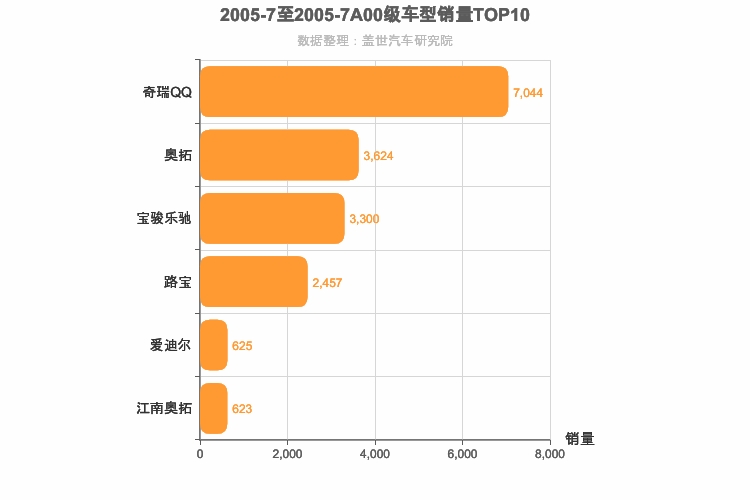 2005年7月A00级轿车销量排行榜