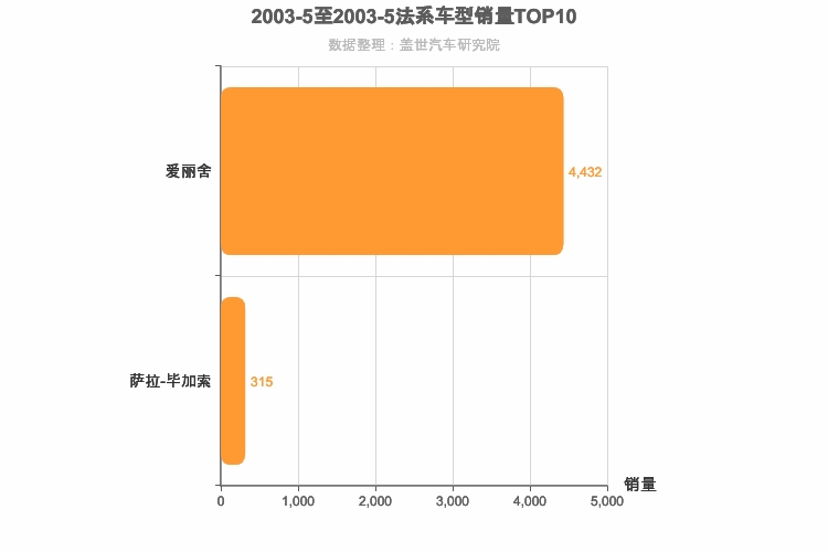 2003年5月法系车型销量排行榜