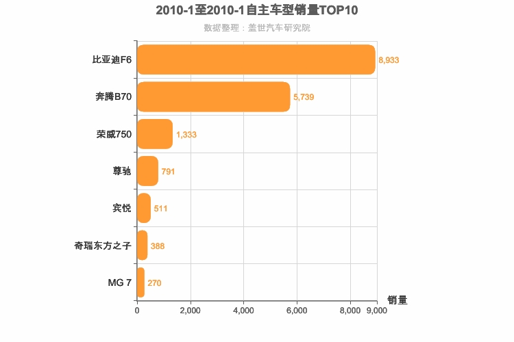 2010年1月自主B级轿车销量排行榜