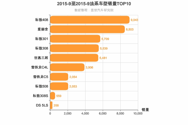 2015年9月法系轿车销量排行榜