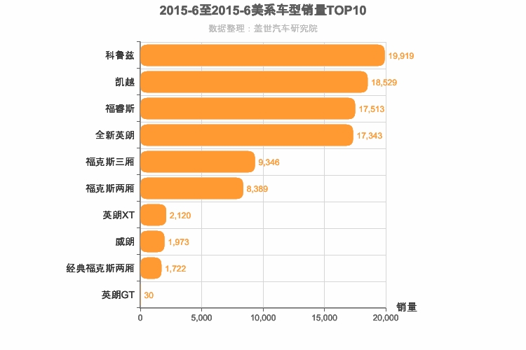 2015年6月美系A级轿车销量排行榜