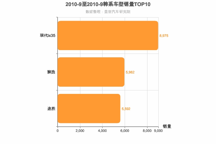 2010年9月韩系SUV销量排行榜