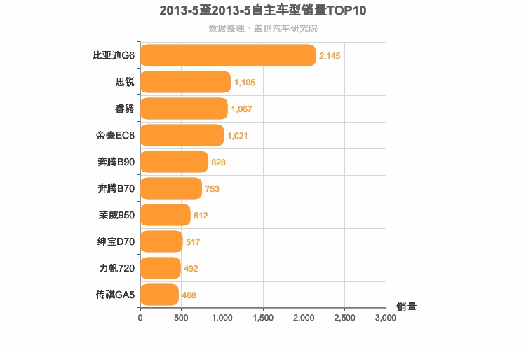 2013年5月自主B级轿车销量排行榜