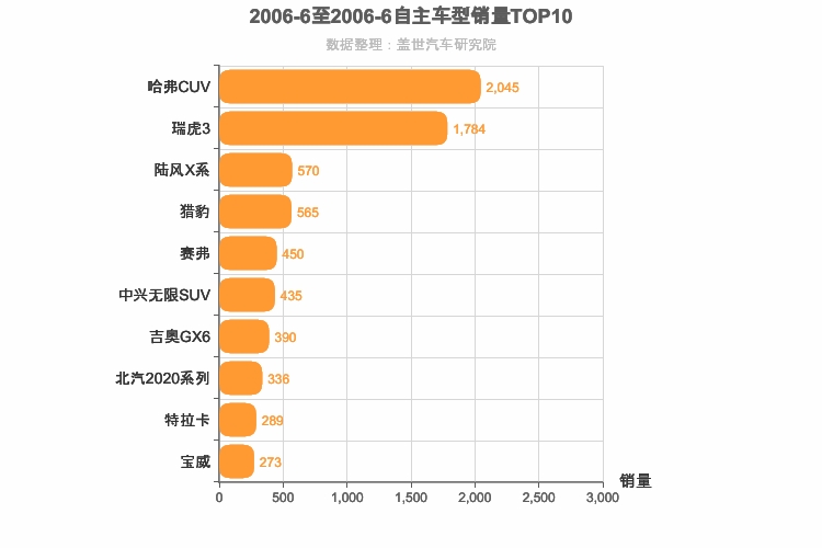 2006年6月自主SUV销量排行榜