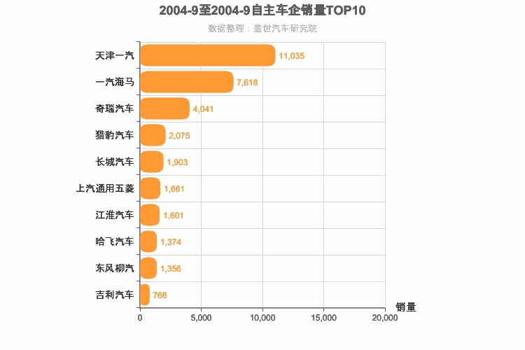 2004年9月自主车企销量排行榜