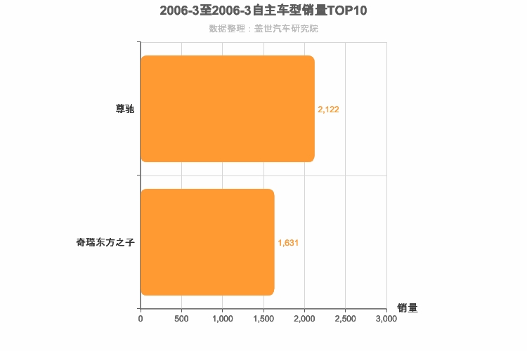 2006年3月自主B级轿车销量排行榜