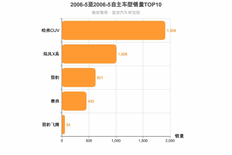 2006年5月自主紧凑型SUV销量排行榜