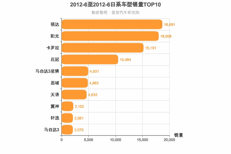 2012年6月日系A级轿车销量排行榜