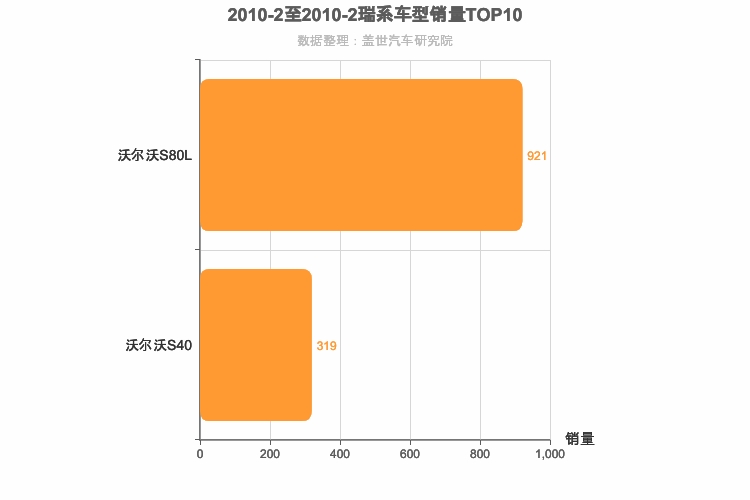2010年2月瑞系车型销量排行榜