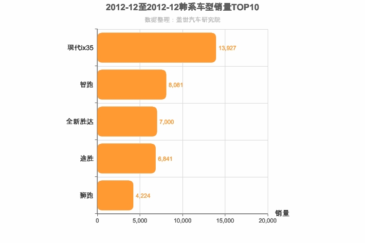 2012年12月韩系SUV销量排行榜