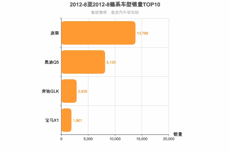 2012年8月德系SUV销量排行榜