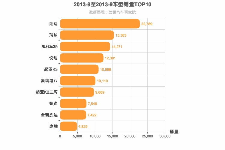 2013年9月韩系车型销量排行榜