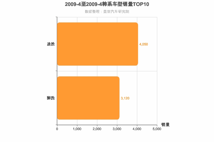 2009年4月韩系SUV销量排行榜