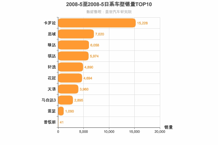 2008年5月日系A级轿车销量排行榜