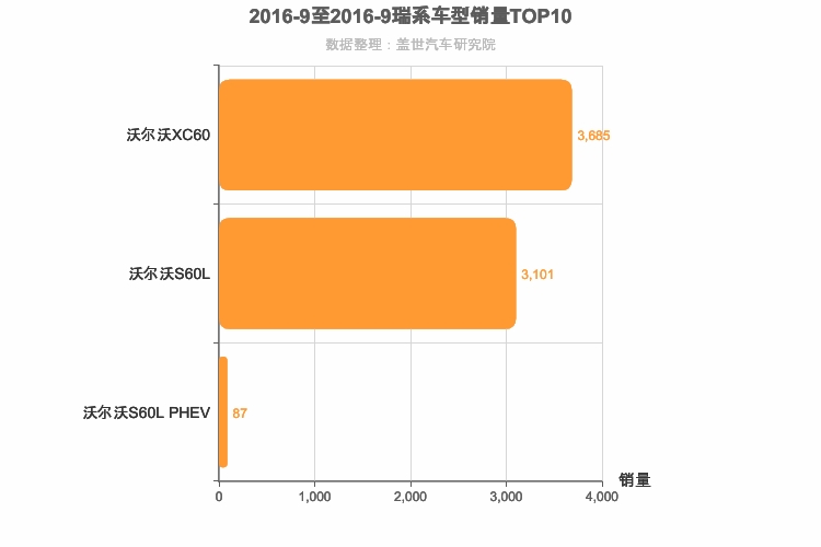 2016年9月瑞系车型销量排行榜