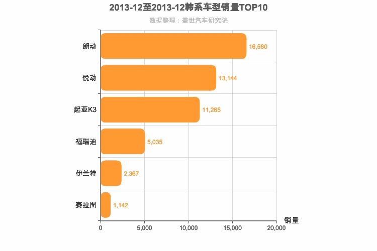 2013年12月韩系A级轿车销量排行榜
