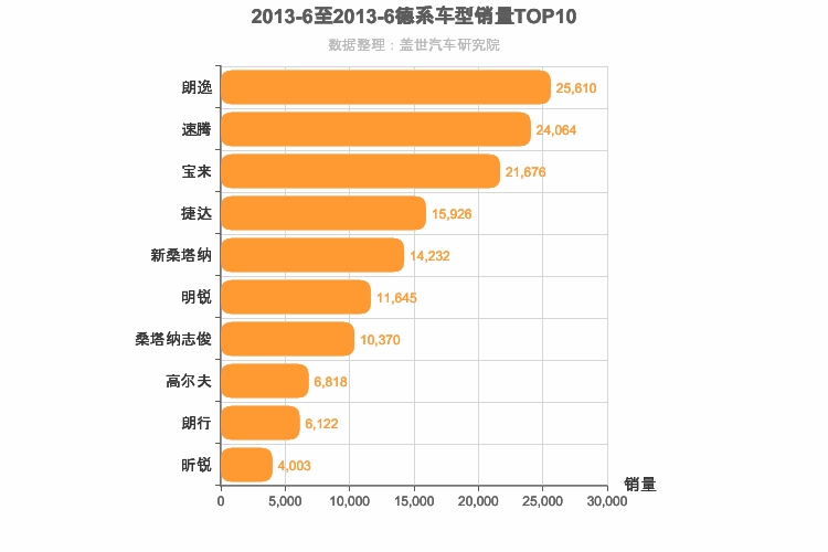 2013年6月德系A级轿车销量排行榜
