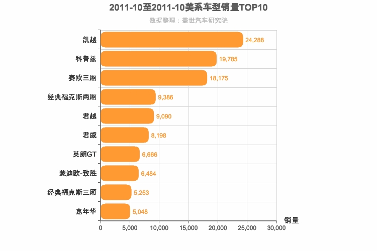 2011年10月美系车型销量排行榜