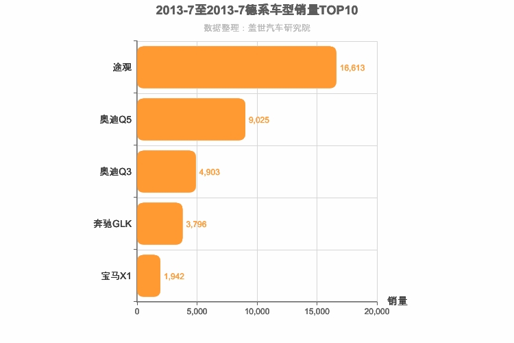 2013年7月德系SUV销量排行榜
