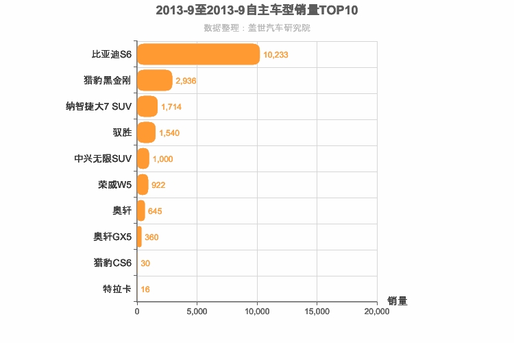 2013年9月自主中型SUV销量排行榜