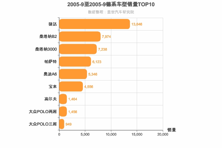 2005年9月德系轿车销量排行榜