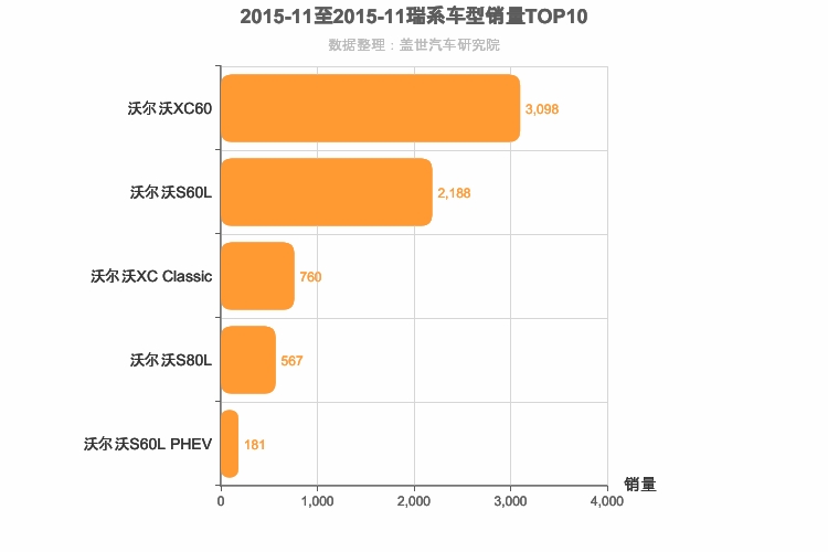 2015年11月瑞系车型销量排行榜