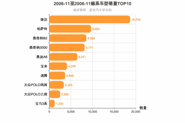 2006年11月德系轿车销量排行榜