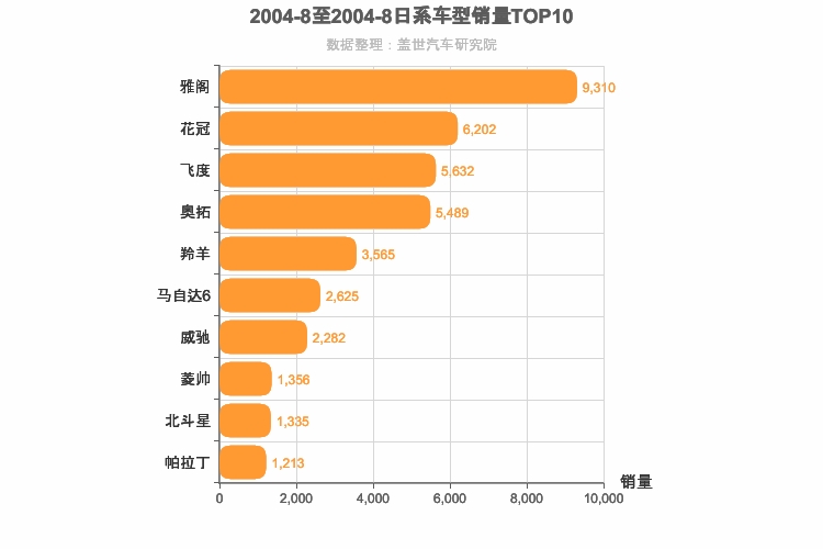 2004年8月日系车型销量排行榜