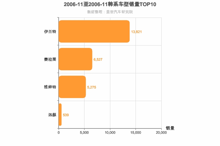 2006年11月韩系轿车销量排行榜