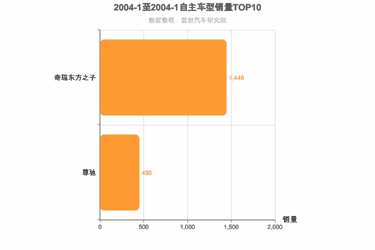 2004年1月自主B级轿车销量排行榜