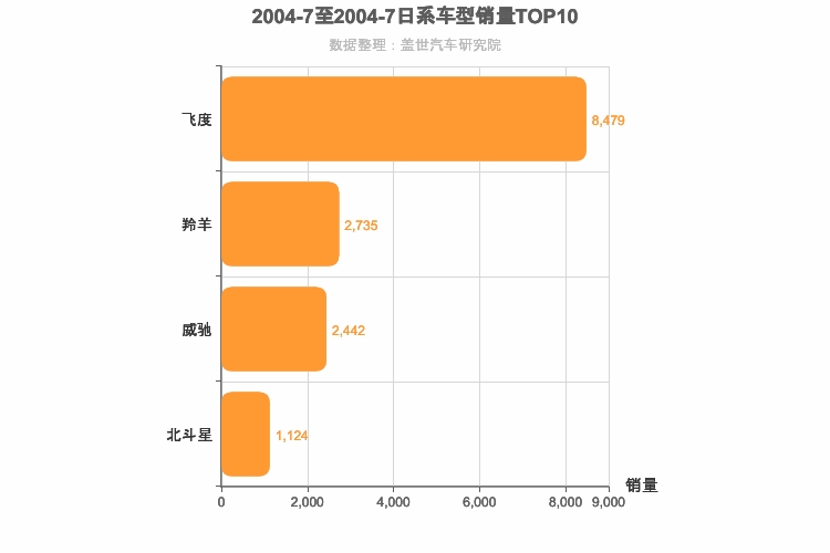 2004年7月日系A0级轿车销量排行榜