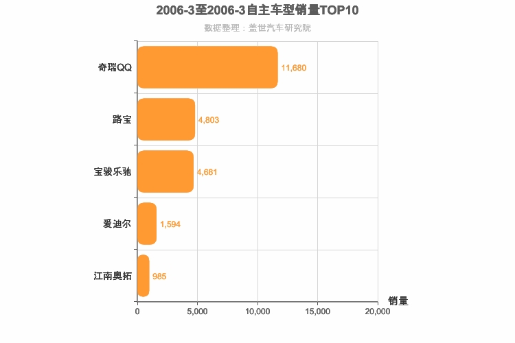2006年3月自主A00级轿车销量排行榜
