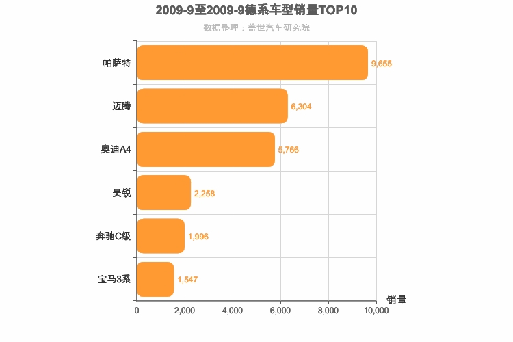 2009年9月德系B级轿车销量排行榜