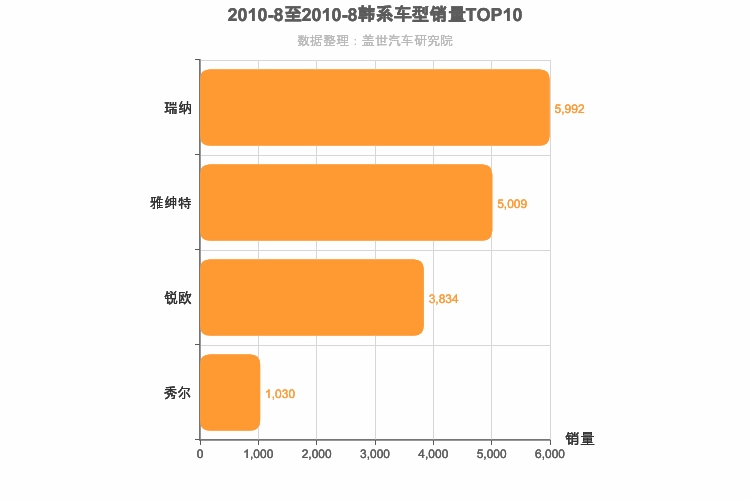 2010年8月韩系A0级轿车销量排行榜