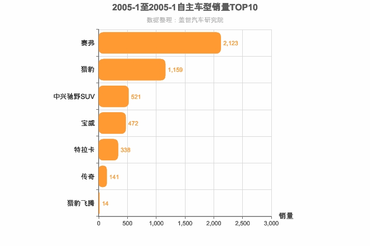 2005年1月自主SUV销量排行榜