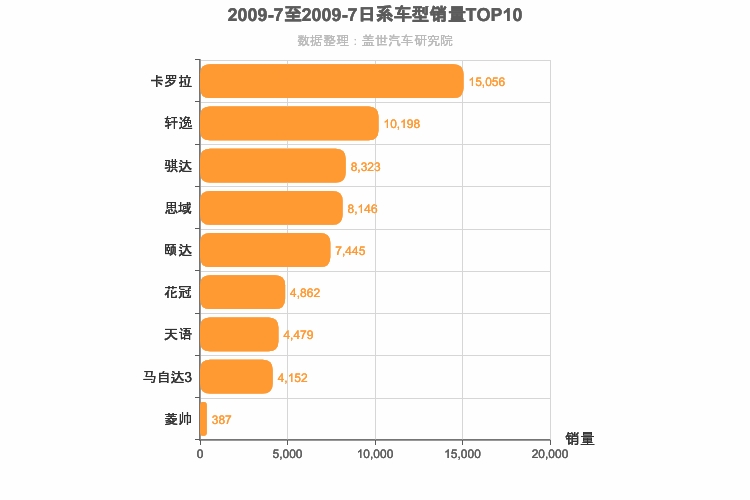 2009年7月日系A级轿车销量排行榜