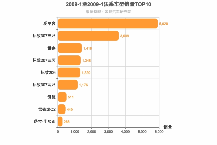 2009年1月法系车型销量排行榜