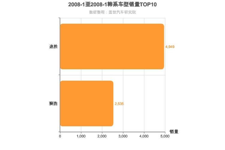 2008年1月韩系SUV销量排行榜
