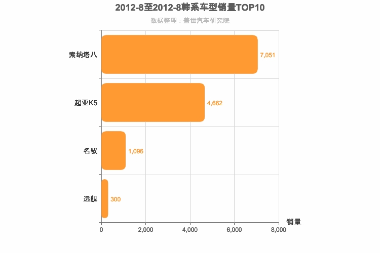 2012年8月韩系B级轿车销量排行榜
