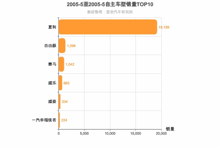 2005年5月自主A0级轿车销量排行榜